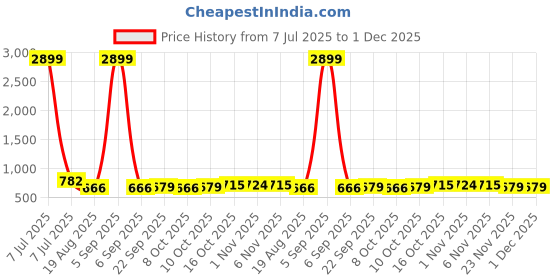 myntra.com RUBOXA White Set of 2 Floral Waterproof Plastic 6-Seater Table Cover ruboxa Price History Graph from 7 Jul 2025 to 30 Nov 2025