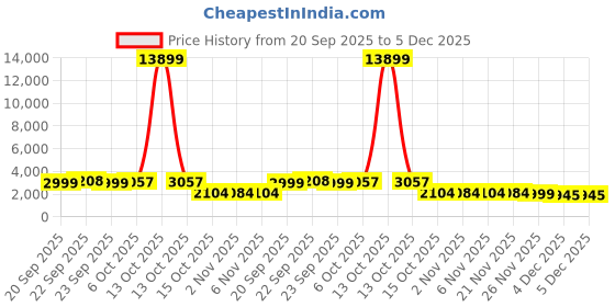 myntra.com RUBOXA White Set of 2 Metal 4-Layer Fruits & Vegetable Kitchen Trolley & Wheel Organisers ruboxa Price History Graph from 20 Sep 2025 to 5 Dec 2025