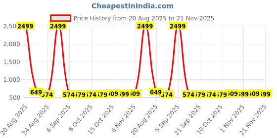 myntra.com RUBOXA White Set of 2 Regular Desk Organiser Organisers ruboxa Price History Graph from 20 Aug 2025 to 21 Nov 2025