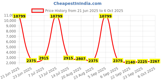 myntra.com RUBOXA White Set of 2 Regular Drawer Organiser Organisers ruboxa Price History Graph from 21 Jun 2025 to 6 Oct 2025