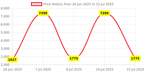myntra.com RUBOXA White Set of 2 Regular Multi-Utility Organisers ruboxa Price History Graph from 26 Jun 2025 to 15 Jul 2025