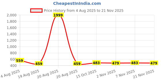 myntra.com RUBOXA White Set of 2 Regular Multi-Utility Organisers ruboxa Price History Graph from 4 Aug 2025 to 20 Nov 2025