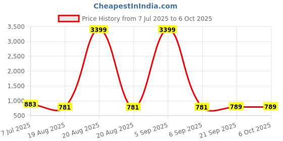 myntra.com RUBOXA White Set of 2 Regular Multi-Utility Organisers ruboxa Price History Graph from 7 Jul 2025 to 6 Oct 2025