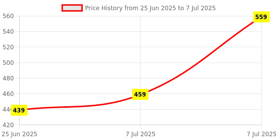 myntra.com RUBOXA White Set of 2 Regular Multi-Utility Organisers ruboxa Price History Graph from 25 Jun 2025 to 7 Jul 2025