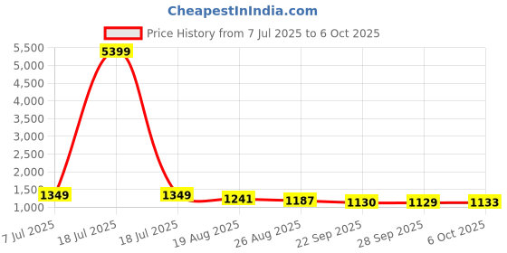 myntra.com RUBOXA White Set of 2 Regular Multi-Utility Organisers ruboxa Price History Graph from 7 Jul 2025 to 5 Oct 2025