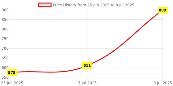 myntra.com RUBOXA White Set of 2 Regular Multi-Utility Organisers ruboxa Price History Graph from 25 Jun 2025 to 8 Jul 2025