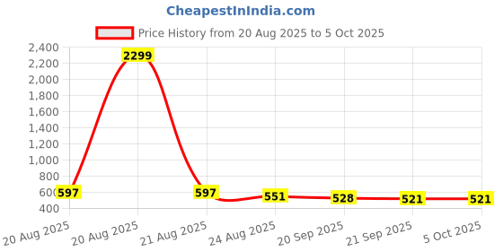 myntra.com RUBOXA White Set of 2 Regular Multi-Utility Organisers ruboxa Price History Graph from 20 Aug 2025 to 5 Oct 2025
