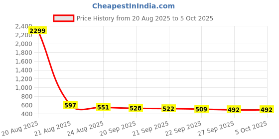 myntra.com RUBOXA White Set of 2 Regular Multi-Utility Organisers ruboxa Price History Graph from 20 Aug 2025 to 5 Oct 2025