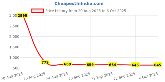 myntra.com RUBOXA White Set of 2 Regular Multi-Utility Organisers ruboxa Price History Graph from 20 Aug 2025 to 6 Oct 2025