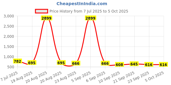 myntra.com RUBOXA White Set of 3 Regular Multi-Utility Organisers ruboxa Price History Graph from 7 Jul 2025 to 5 Oct 2025