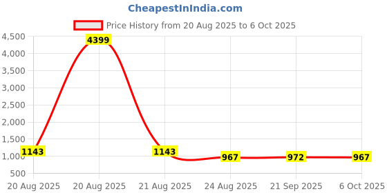 myntra.com RUBOXA White Set of 3 Regular Multi-Utility Organisers ruboxa Price History Graph from 20 Aug 2025 to 5 Oct 2025