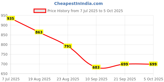 myntra.com RUBOXA White Set of 4 Regular Multi-Utility Organisers ruboxa Price History Graph from 7 Jul 2025 to 5 Oct 2025