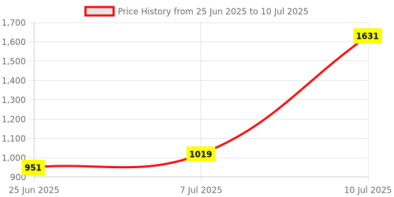 myntra.com RUBOXA White Set of 4 Regular Multi-Utility Organisers ruboxa Price History Graph from 25 Jun 2025 to 10 Jul 2025