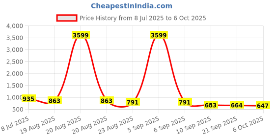 myntra.com RUBOXA White Set of 4 Regular Multi-Utility Organisers ruboxa Price History Graph from 8 Jul 2025 to 6 Oct 2025