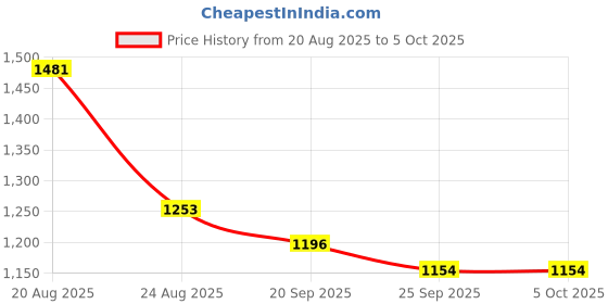 myntra.com RUBOXA White Set of 4 Regular Multi-Utility Organisers ruboxa Price History Graph from 20 Aug 2025 to 5 Oct 2025
