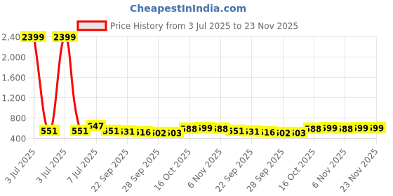 myntra.com RUBOXA White Set of 5 Abstract Velvet Square Cushion Covers ruboxa Price History Graph from 3 Jul 2025 to 22 Nov 2025