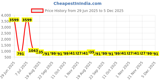 myntra.com RUBOXA White Set of 5 Ethnic Motifs Satin Square Cushion Covers ruboxa Price History Graph from 29 Jun 2025 to 4 Dec 2025