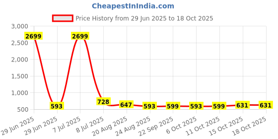 myntra.com RUBOXA White Set of 5 Geometric Velvet Square Cushion Covers ruboxa Price History Graph from 29 Jun 2025 to 18 Oct 2025