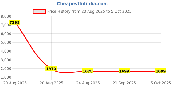 myntra.com RUBOXA White Set of 5 Regular Desk Organiser Organisers ruboxa Price History Graph from 20 Aug 2025 to 5 Oct 2025