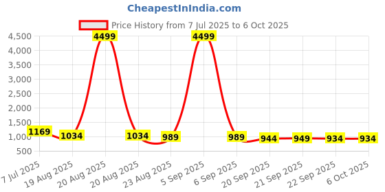 myntra.com RUBOXA White Set of 5 Regular Multi-Utility Organisers ruboxa Price History Graph from 7 Jul 2025 to 5 Oct 2025