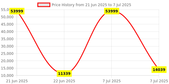 myntra.com RUBOXA White Set of 6 Regular Drawer Organiser Organisers ruboxa Price History Graph from 21 Jun 2025 to 7 Jul 2025
