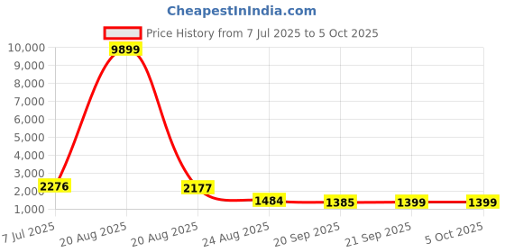myntra.com RUBOXA White Set of 6 Regular Multi-Utility Organisers ruboxa Price History Graph from 7 Jul 2025 to 4 Oct 2025