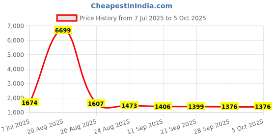 myntra.com RUBOXA White Set of 6 Regular Multi-Utility Organisers ruboxa Price History Graph from 7 Jul 2025 to 5 Oct 2025