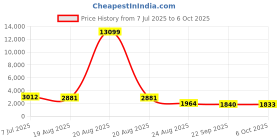 myntra.com RUBOXA White Set of 6 Regular Multi-Utility Organisers ruboxa Price History Graph from 7 Jul 2025 to 6 Oct 2025