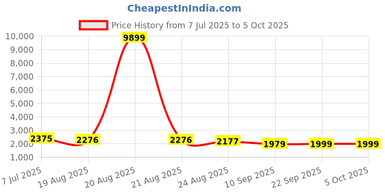 myntra.com RUBOXA White Set of 6 Regular Multi-Utility Organisers ruboxa Price History Graph from 7 Jul 2025 to 4 Oct 2025