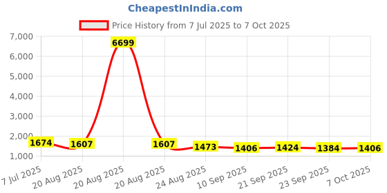myntra.com RUBOXA White Set of 6 Regular Multi-Utility Organisers ruboxa Price History Graph from 7 Jul 2025 to 7 Oct 2025