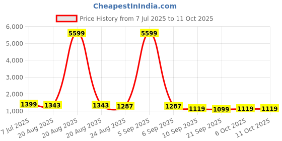myntra.com RUBOXA White Set of 6 Regular Multi-Utility Organisers ruboxa Price History Graph from 7 Jul 2025 to 10 Oct 2025