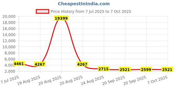 myntra.com RUBOXA White Set of 6 Regular Multi-Utility Organisers ruboxa Price History Graph from 7 Jul 2025 to 7 Oct 2025