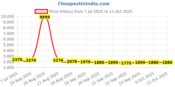 myntra.com RUBOXA White Set of 6 Regular Multi-Utility Organisers ruboxa Price History Graph from 7 Jul 2025 to 10 Oct 2025