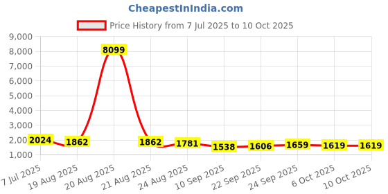 myntra.com RUBOXA White Set of 6 Regular Multi-Utility Organisers ruboxa Price History Graph from 7 Jul 2025 to 9 Oct 2025