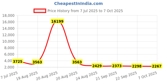myntra.com RUBOXA White Set of 6 Regular Multi-Utility Organisers ruboxa Price History Graph from 7 Jul 2025 to 7 Oct 2025