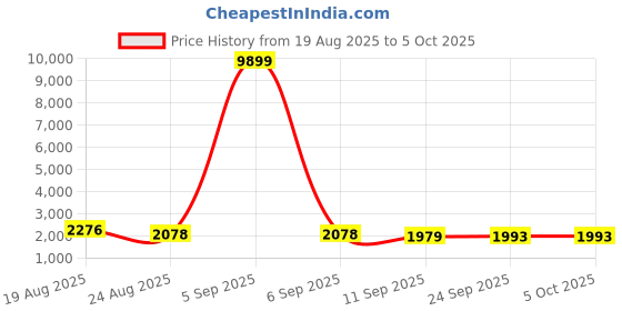 myntra.com RUBOXA White Set of 6 Regular Multi-Utility Organisers ruboxa Price History Graph from 19 Aug 2025 to 5 Oct 2025