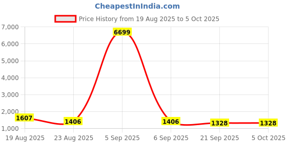myntra.com RUBOXA White Set of 6 Regular Multi-Utility Organisers ruboxa Price History Graph from 19 Aug 2025 to 5 Oct 2025