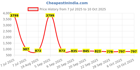 myntra.com RUBOXA White Textured 2-Tier Metal Round Multi-Utility Organiser ruboxa Price History Graph from 7 Jul 2025 to 10 Oct 2025