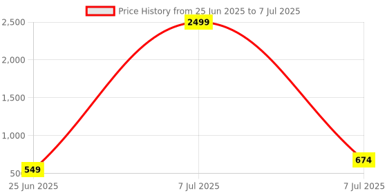 myntra.com RUBOXA White Textured Metal Square Multi-Utility Organiser ruboxa Price History Graph from 25 Jun 2025 to 7 Jul 2025