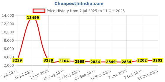myntra.com RUBOXA White Textured UV ProtectedMould Extra Large Big Size Flower Pot ruboxa Price History Graph from 7 Jul 2025 to 7 Oct 2025