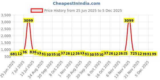 myntra.com RUBOXA White UV ProtectedPlanters ruboxa Price History Graph from 25 Jun 2025 to 5 Dec 2025