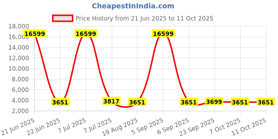 myntra.com RUBOXA Yellow 3 Units Textured Drawer Organiser With Lid & Wheels ruboxa Price History Graph from 21 Jun 2025 to 10 Oct 2025