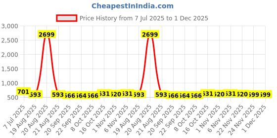 myntra.com RUBOXA Yellow & Blue Geometric 144 TC King Bedsheet with 2 Pillow Covers ruboxa Price History Graph from 7 Jul 2025 to 30 Nov 2025