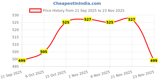 myntra.com RUBOXA Yellow & Red 2 Pieces Embroidery 7-Compartments Jewellery Organisers ruboxa Price History Graph from 21 Sep 2025 to 23 Nov 2025
