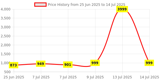 myntra.com RUBOXA Yellow & Red 3 Layer Drawer Organiser ruboxa Price History Graph from 25 Jun 2025 to 14 Jul 2025