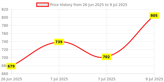 myntra.com RUBOXA Yellow Set of 1 Regular Drawer Organiser Organisers ruboxa Price History Graph from 26 Jun 2025 to 9 Jul 2025