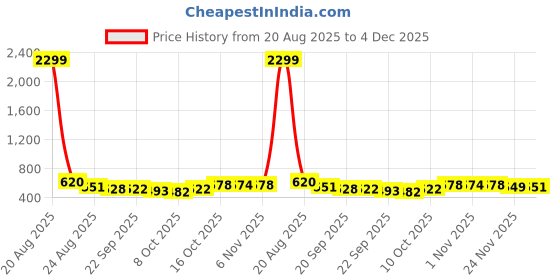myntra.com RUBOXA Yellow Set of 3 Regular Jewellery Organiser Organisers ruboxa Price History Graph from 20 Aug 2025 to 3 Dec 2025