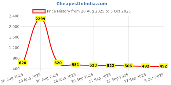 myntra.com RUBOXA Yellow Set of 3 Regular Jewellery Organiser Organisers ruboxa Price History Graph from 20 Aug 2025 to 5 Oct 2025