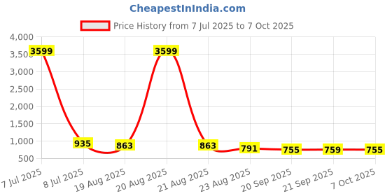 myntra.com RUBOXA Yellow Set of 5 Geometric Square Cushion Covers ruboxa Price History Graph from 7 Jul 2025 to 7 Oct 2025