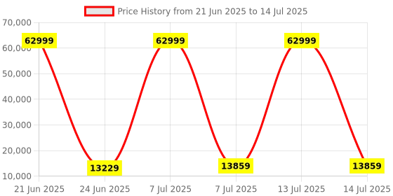 myntra.com RUBOXA Yellow Set of 6 Regular Drawer Organiser Organisers ruboxa Price History Graph from 21 Jun 2025 to 14 Jul 2025